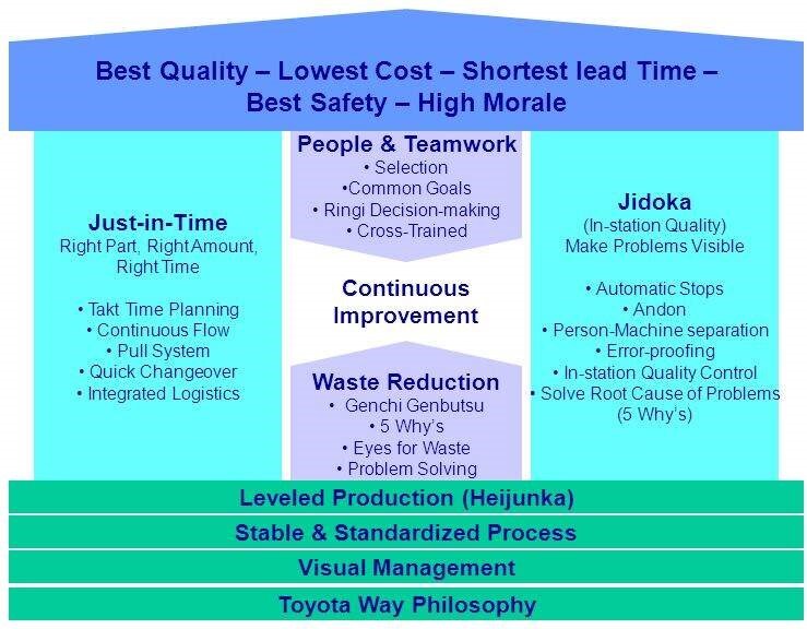 Рисунок 2 – Toyota Production System (TPS) 2