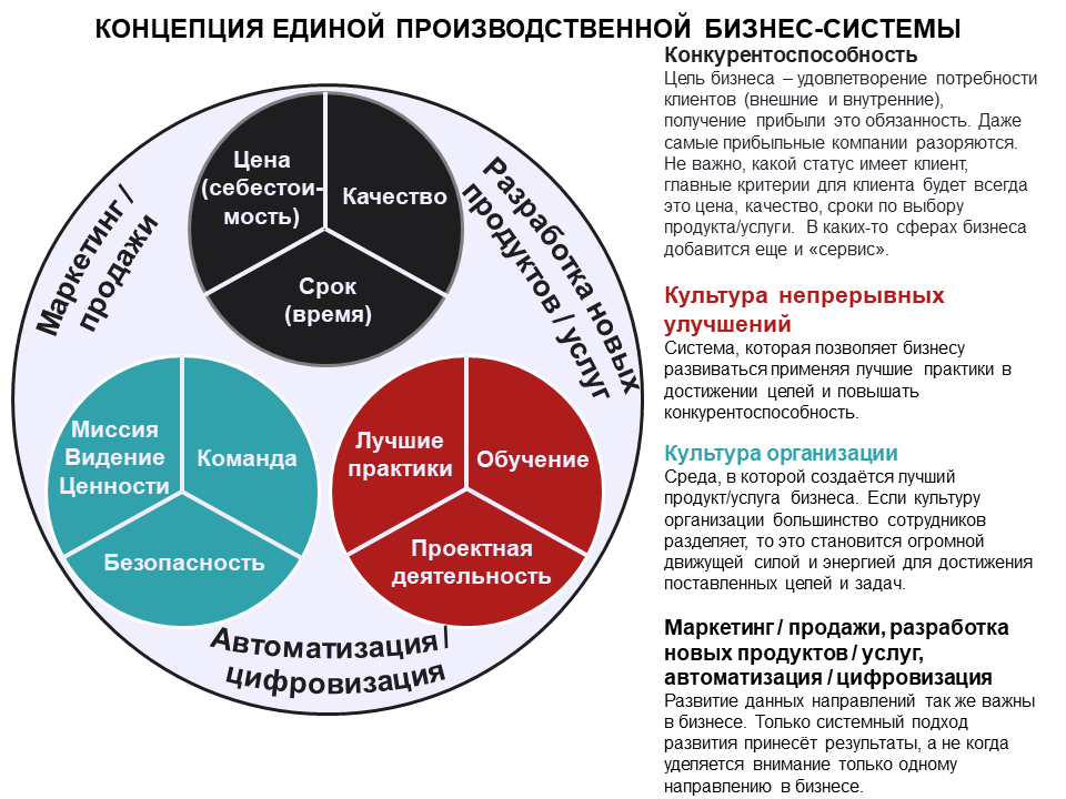 Современные производственные концепции. Развитие производственной системы. Единая концепция. Бизнес производство. Бизнес система.