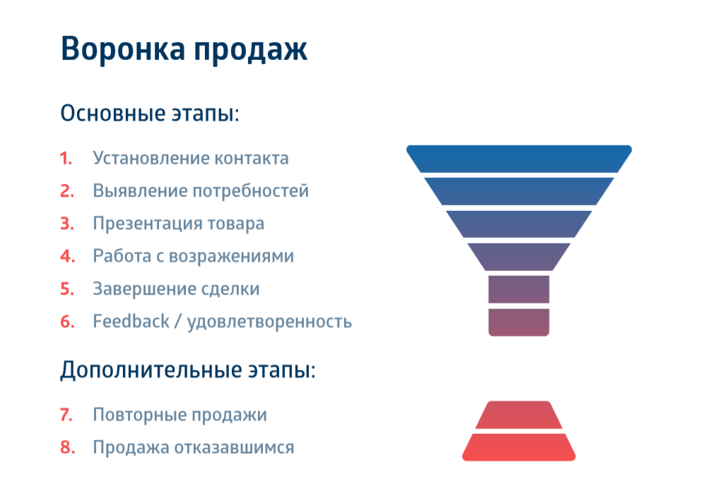 Воронка продаж картинка