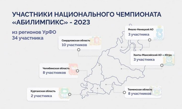 Организационная структура конкурсов абилимпикс на региональном уровне