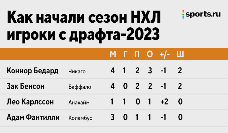 Кто больше всех забил в 2023 году