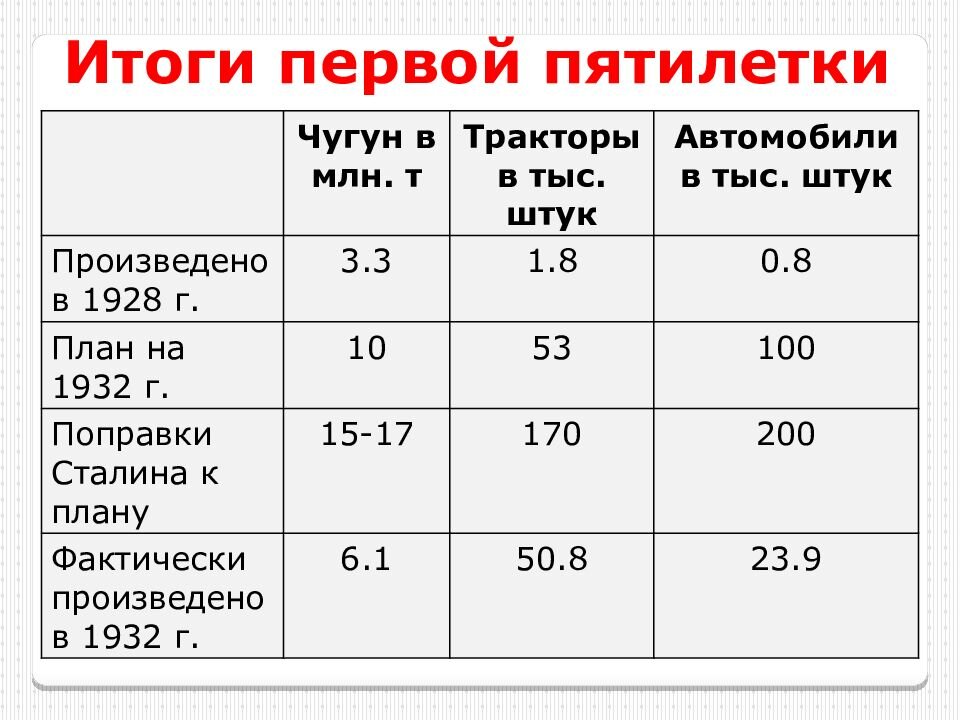 Первый пятилетний план индустриализации осуществлялся в каком году