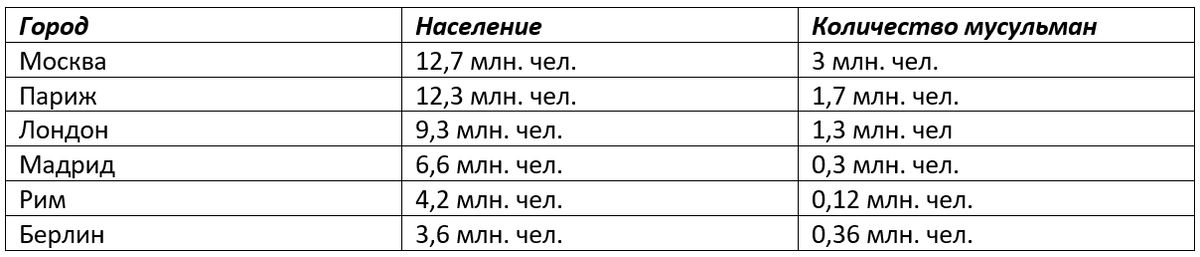 Сравнительная таблица количества мусульманского населения и общего населения в городах Европы