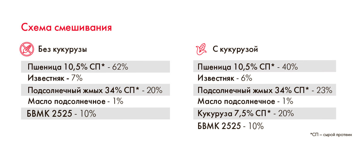 Схема смешивания 10% БВМК для яичной птицы «Универсальный»