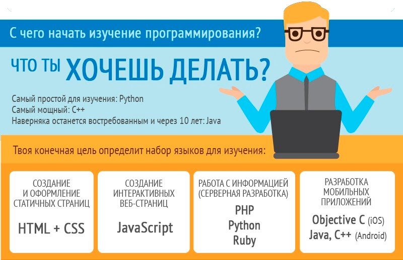 Начинать начало за начинающих. Программирование с нуля с чего начать. Изучение языков программирования. С чего начать изучать программирование. С чего начать изучение программирования.