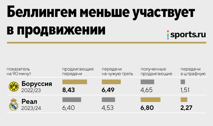 Общая статистика Беллингема за Реал.