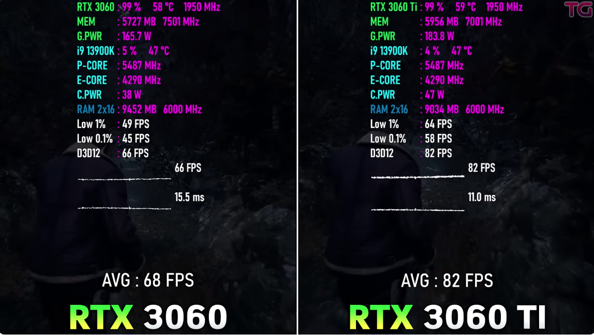 Видеокарта GeForce RTX 3060: Обзор характеристик и сравнения fps в играх |  Рейтинги железа | Дзен