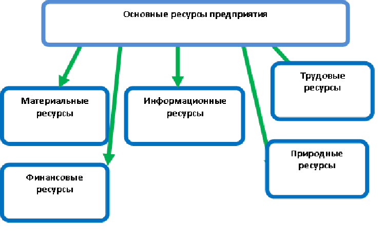 Рис.1. Основные ресурсы организации