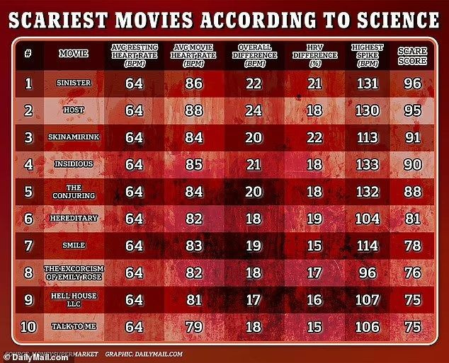 DailyMail Топ 10 самых страшных фильмов в истории.