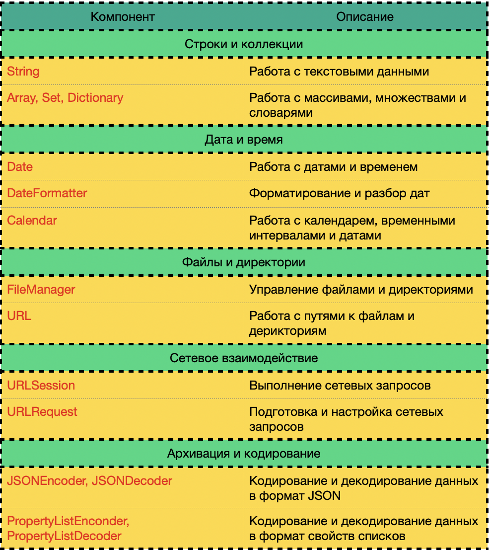 Обратите внимание, что Foundation предлагает множество других классов и функций для различных задач, помимо перечисленных здесь