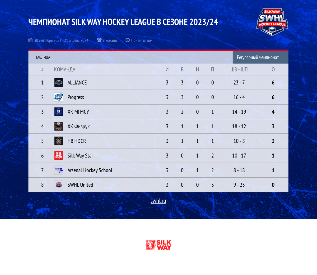 Следя за чемпионатом SWHL - команды, позиции, тренды после трех туров. |  Silk Way Hockey League | Дзен