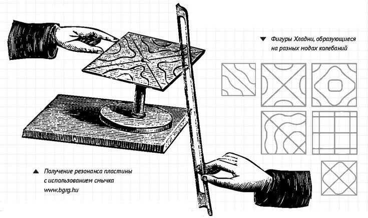 Фигуры Хладни