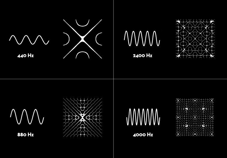 Влияние частоты вибрации на фигуры Хладни