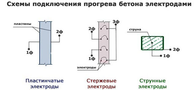 Технологии прогрева бетона в зимнее время