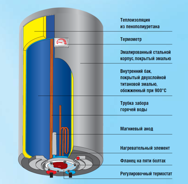 Бойлеры - купить в Кирове недорого: цены с доставкой | интернет-магазин Сантехмаркет –