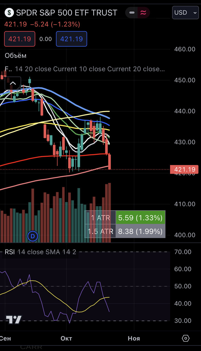S&P500 дневной 