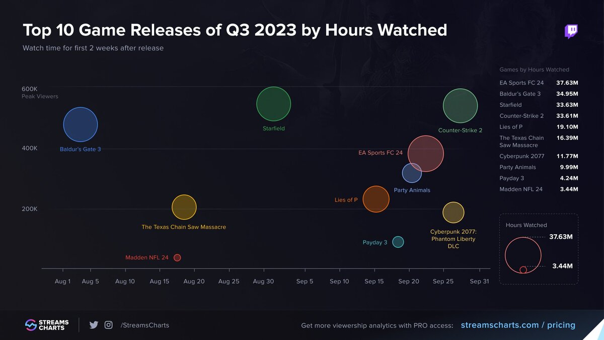 Аналитика: какие игры чаще всего смотрели на Twitch в третьем квартале 2023  года | 4pda.to | Дзен