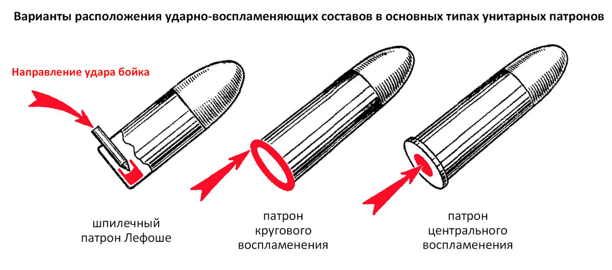 Схема пули и гильзы