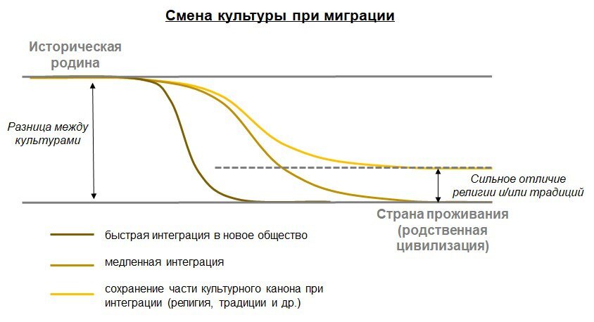 Увеличение связанности мира привело к сильному увеличению влияния диаспор в геополитике. На личном уровне мигрантам оказывается много проще поддерживать связи с оставшимися родственниками, а на уровне геополитики – вмешиваться в жизнь оставленной родины, особенно если новое место проживания более развито и сильно. Часто можно услышать про лоббистские ресурсы и влияние отдельных диаспор, их возможность помочь, но на практике ситуация совершенно иная. Страны периферии / полупериферии получали во много раз меньше влияния на политику метрополии, чем последняя на них.
