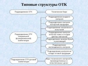 Системы технического контроля. Структура отдела контроля качества на предприятии. Структурные подразделения отдела технического контроля. Структурная схема ОТК. В отдел ОТК состав.