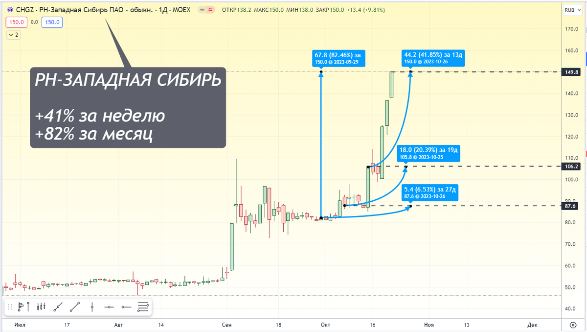 Спекулятивная доходность акций, компании "РН-Западная Сибирь" за октябрь 2023 года.
