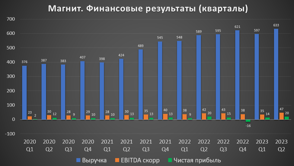 Будут ли дивиденды в 2023