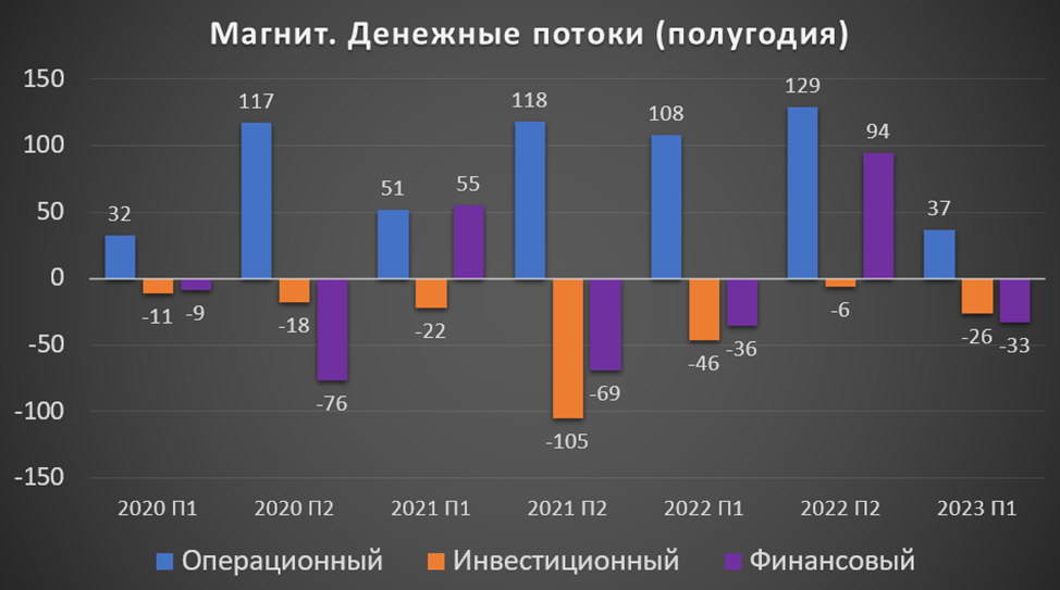 Лср дивиденды 2023