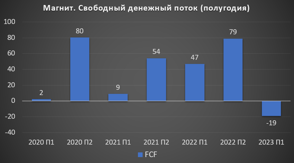 Лср дивиденды 2023