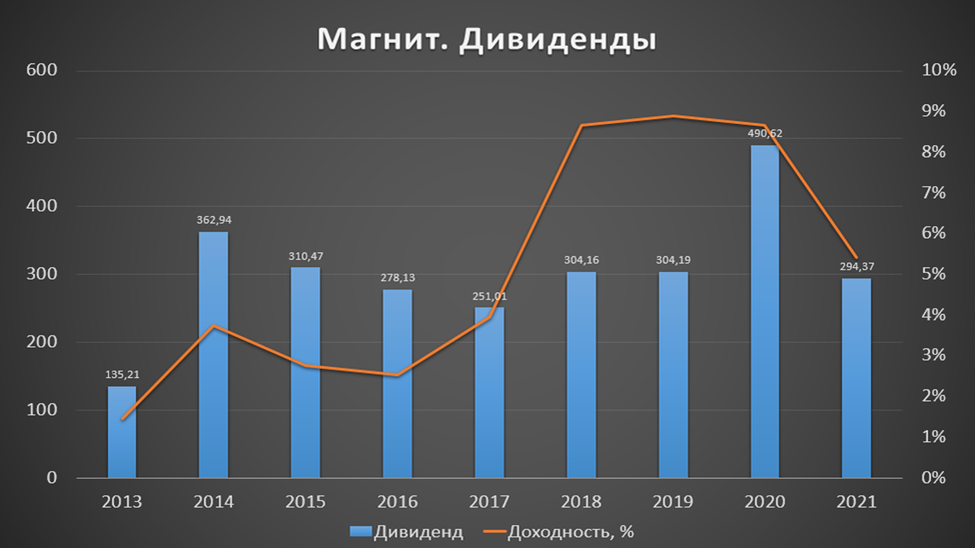 Прогноз дивидендов северсталь 2023 году