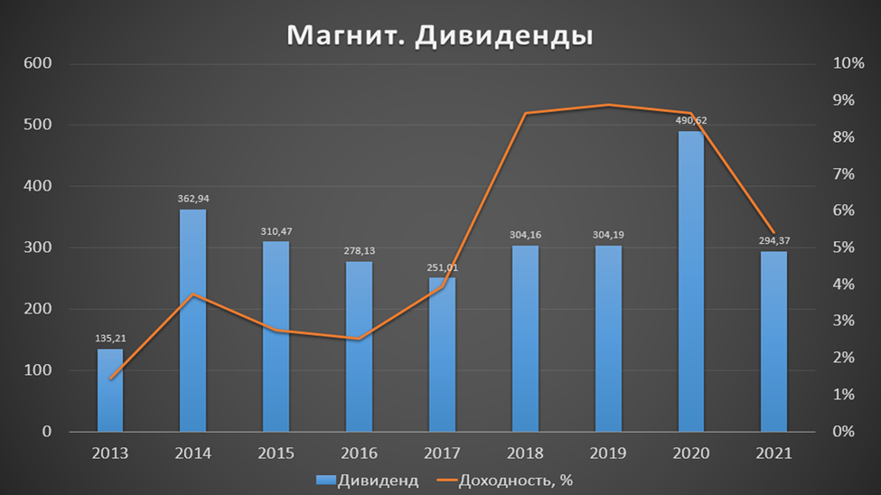 Иностранные дивиденды 2023