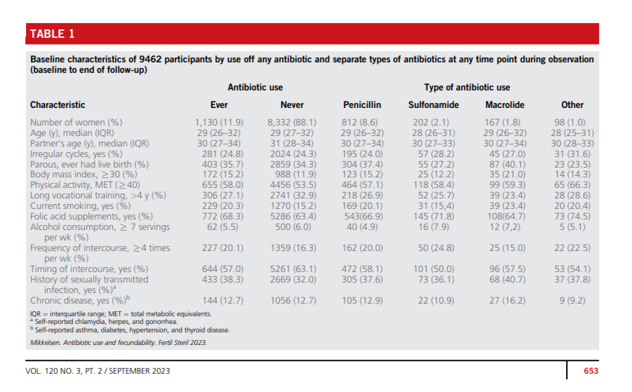 .
Исходные характеристики 9462 участника по использованию любого антибиотика и отдельных типов антибиотиков в любой момент времени во время наблюдения