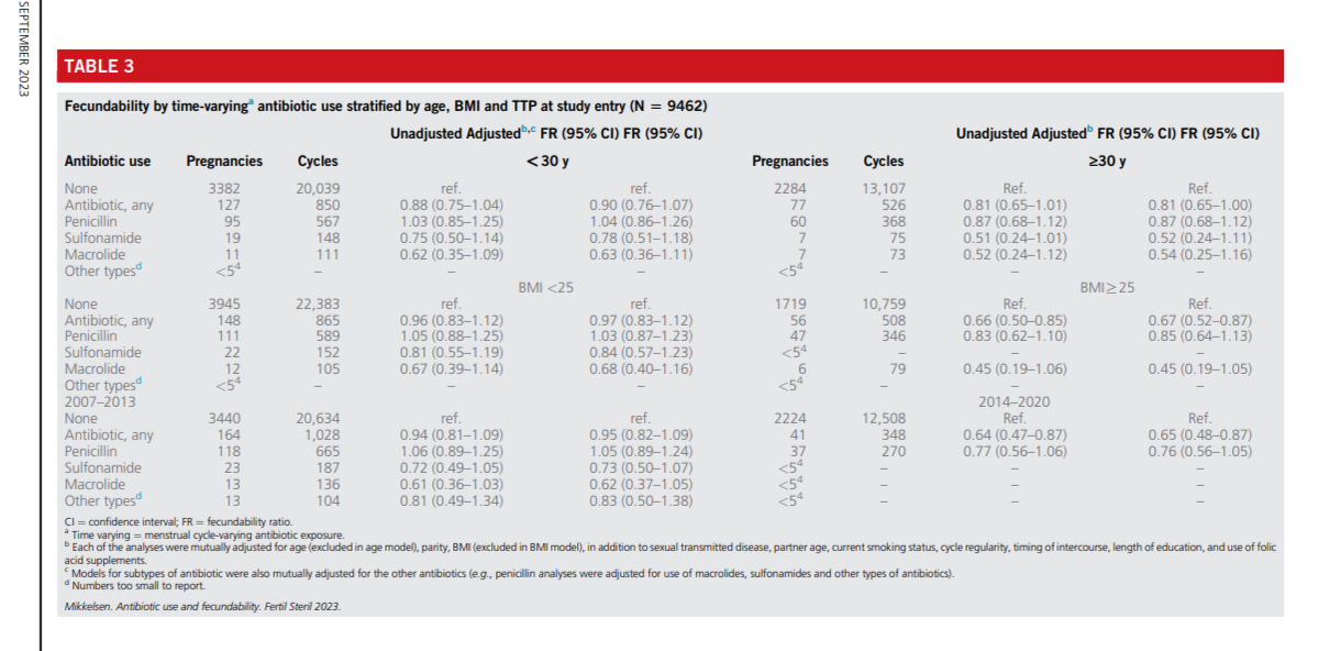Возможность оплодотворения при изменяющемся во времени применения антибиотиков, стратифицированная по времени, ИМТ на момент исследования (N 9462)
