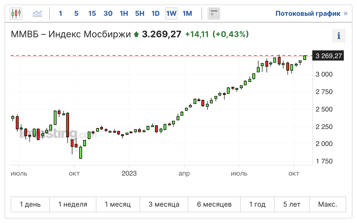 Рубль наконец-то послушал рекомендации аналитиков и начал потихоньку укрепляться ниже 96 рублей за доллар, дальше — ниже. Всё больше компаний хотят провести IPO. Мало новых выпусков бондов.-3