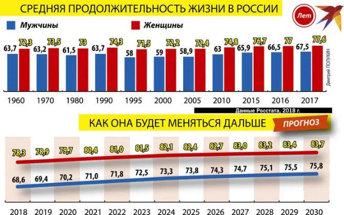 Средняя Продолжительность жизни в России 2020 статистика. Продолжительность жизни в России 2020 мужчин и женщин. Средняя Продолжительность жизни мужчин в России 2020. Продолжительность жизни в вроссит. Продолжительность жизни мужчин статистика