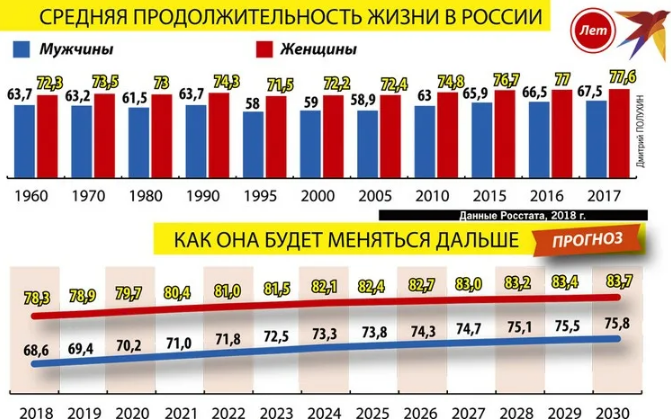 Средняя продолжительность мужчин в рф