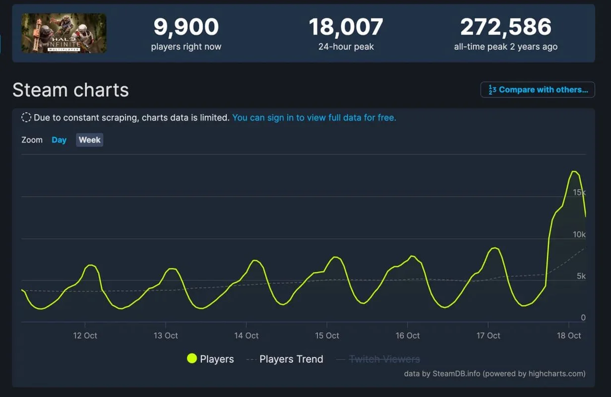     Статистика онлайна Halo Infinite в Steam