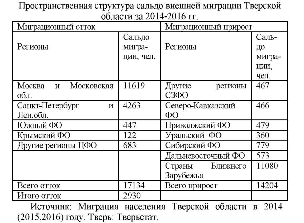 Из статьи Л.П. Богдановой и А.С. Щукиной "Миграционные процессы в Тверской области: динамика и роль в формировании качественных характеристик населения" (Тверь, 2018)