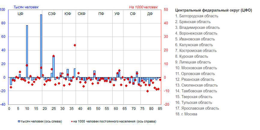 Миграционный прирост населения регионов-субъектов Российской Федерации в 2022 году, тысяч человек и на 1000 человек постоянного населения (по горизонтали - номера субъектов, для удобства приведен перечень только по ЦФО, остальное в оригинале на http://www.demoscope.ru/weekly/2023/0983/barom04.php)