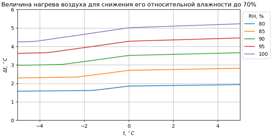 Необходимая величина нагрева воздуха для снижения его относительной влажности до 70% для различной температуры воздуха и его относительной влажности