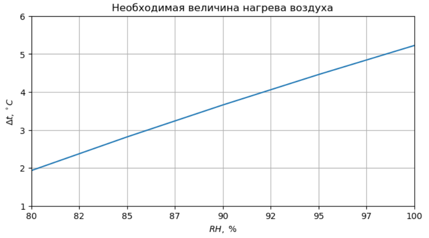 Необходимая величина нагрева воздуха для снижения его относительной влажности до 70%