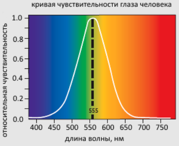 Диапазон видимого спектра человека