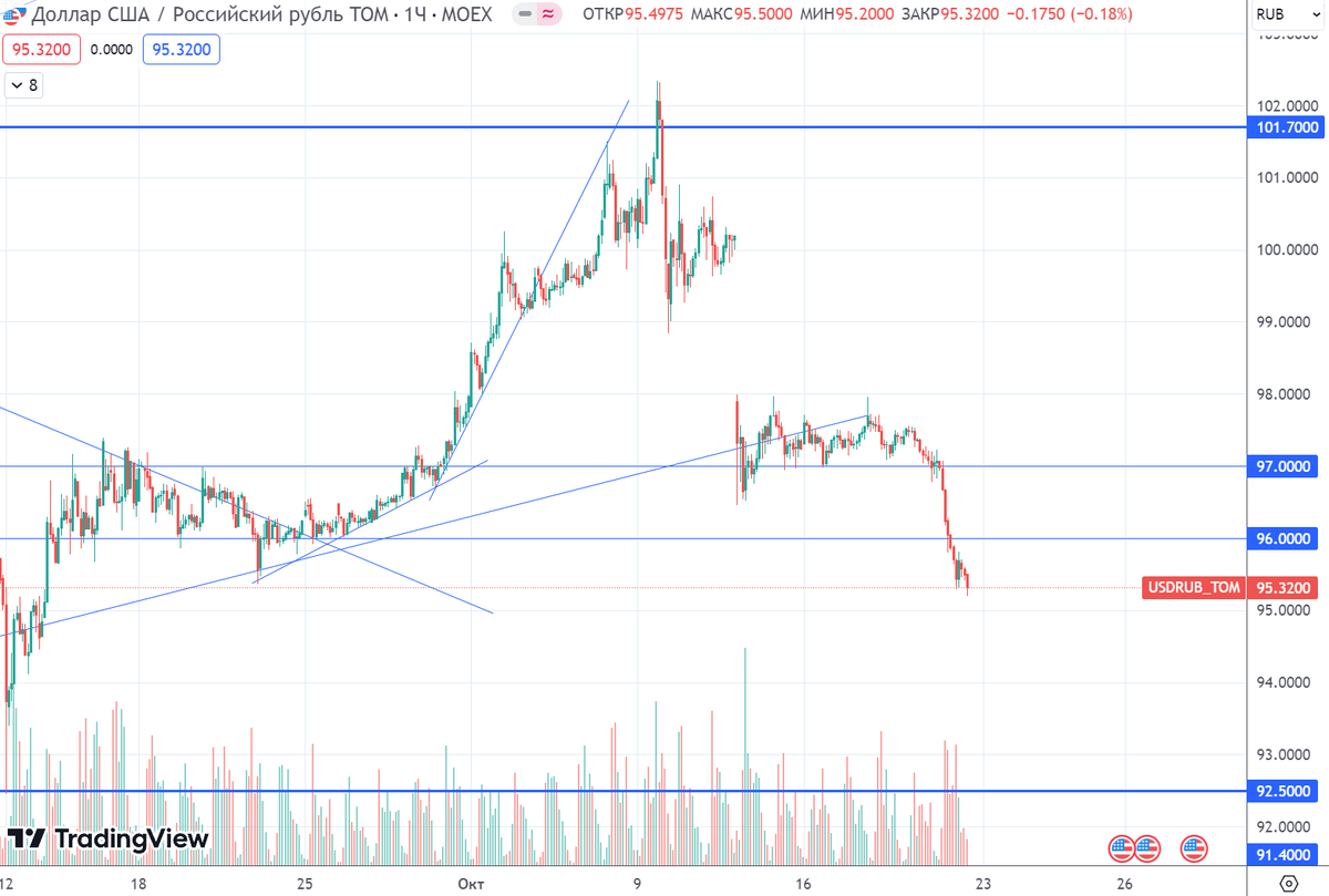 График (H1) курса валют USDRUB_TOM
