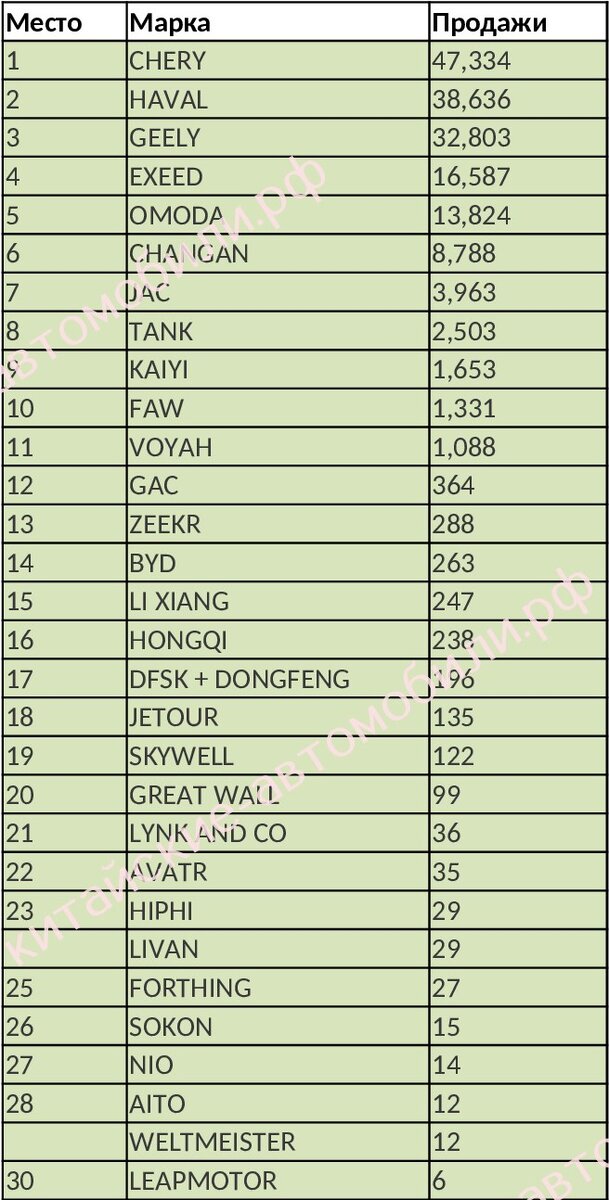 Топ-30 самых популярных в России китайских марок в первой половине 2023 года.