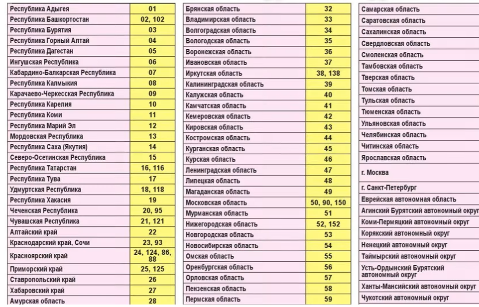 Какие цифры номера. Номера регионов России на автомобилях таблица 2021. Регионы на номерах машин в России таблица 2021. Автомобильные коды регионов России 2022 год. Регионы России по номерам автомобилей таблица.