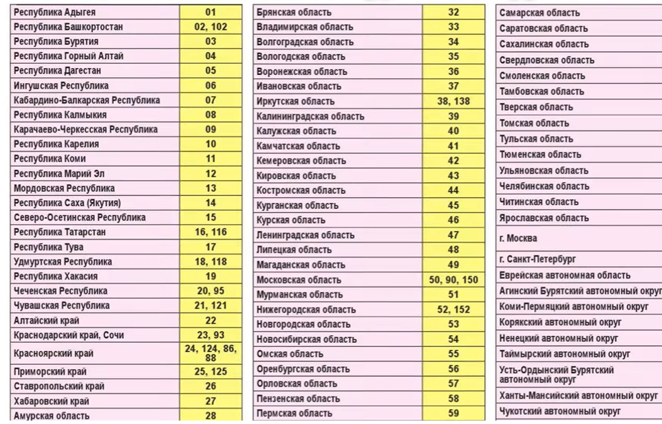 Регион на номерах какая область. Номера регионов России на автомобилях таблица 2021. Регионы на номерах машин в России таблица 2021. Автомобильные коды регионов России 2022 год. Регионы России по номерам автомобилей таблица.