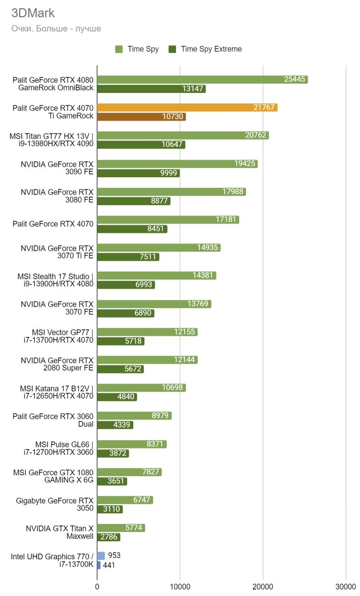 Бюджетные 4K — обзор видеокарты Palit GeForce RTX 4070 Ti GameRock | VK  Play | Дзен