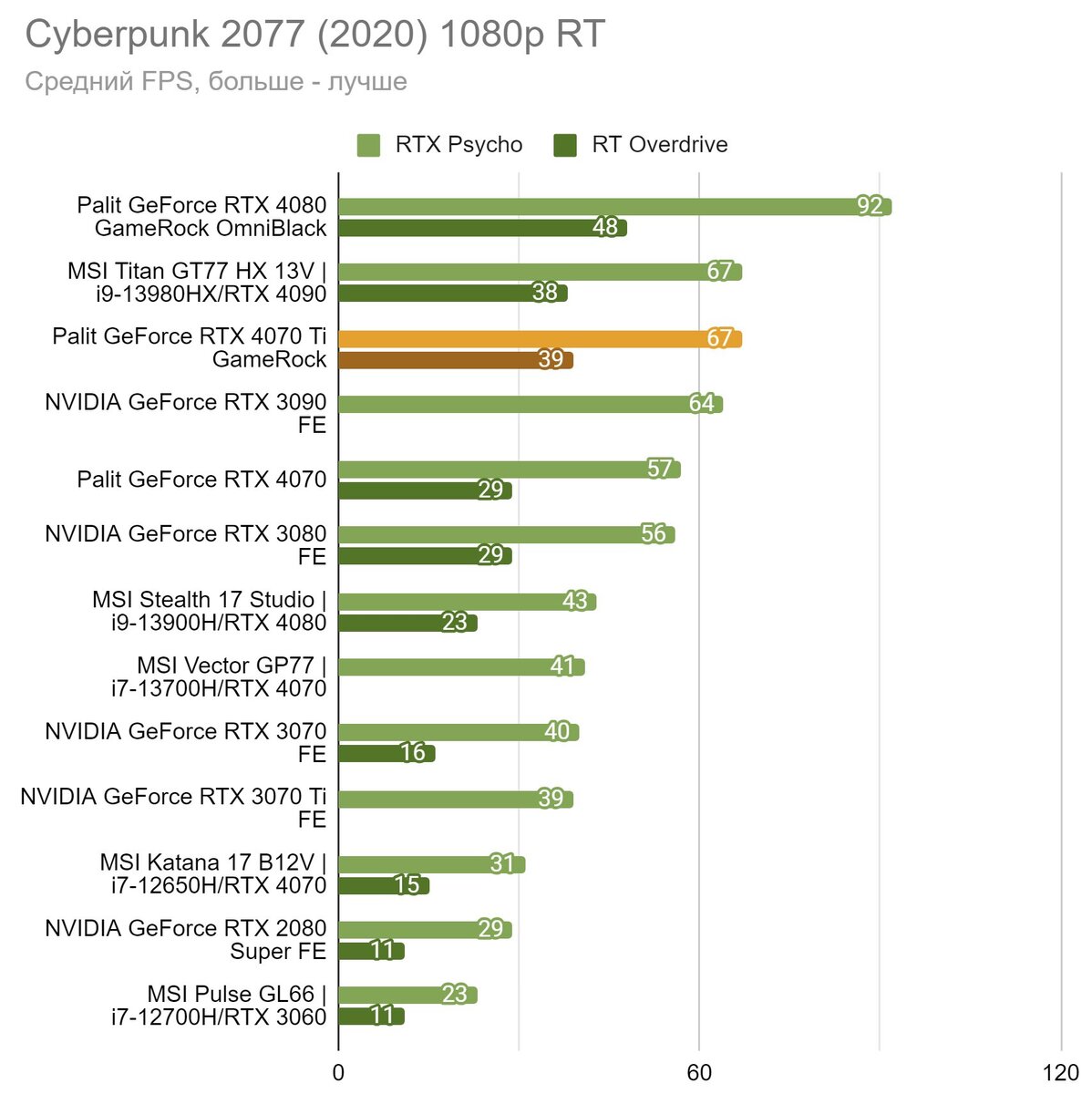 Palit rtx 4070 ti gamerock oc