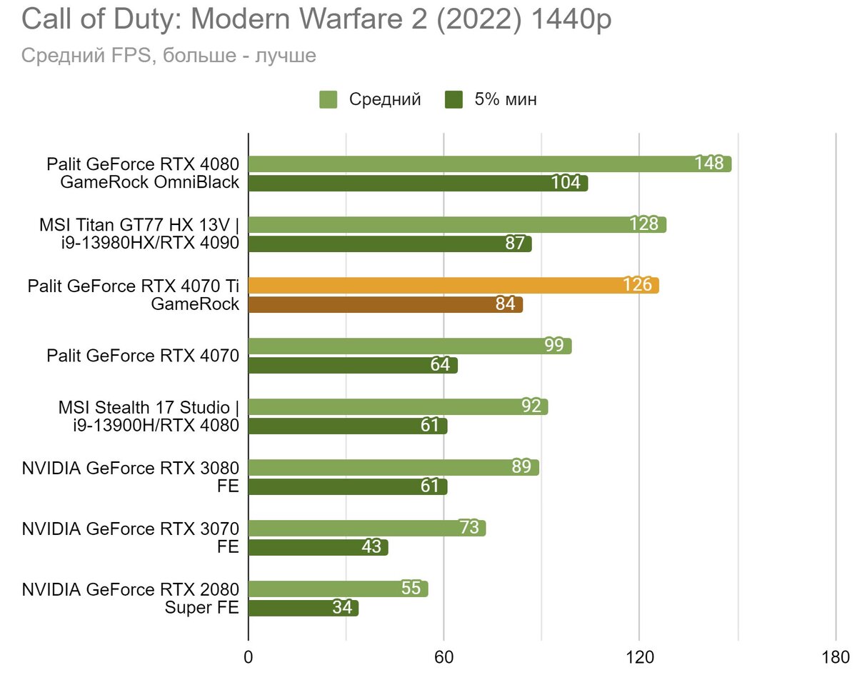 Бюджетные 4K — обзор видеокарты Palit GeForce RTX 4070 Ti GameRock | VK  Play | Дзен