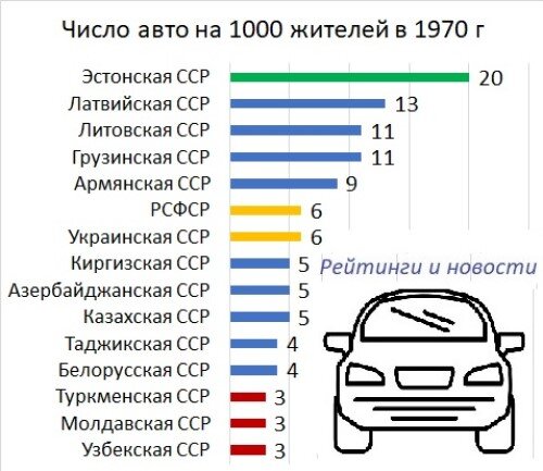 Уровень автомобилизации по республикам СССР в 1970 году. Диаграмма автора