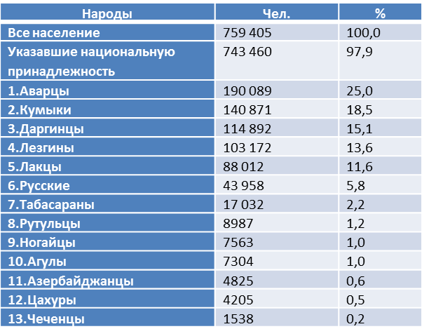 Здесь и далее составлено автором по переписным данным